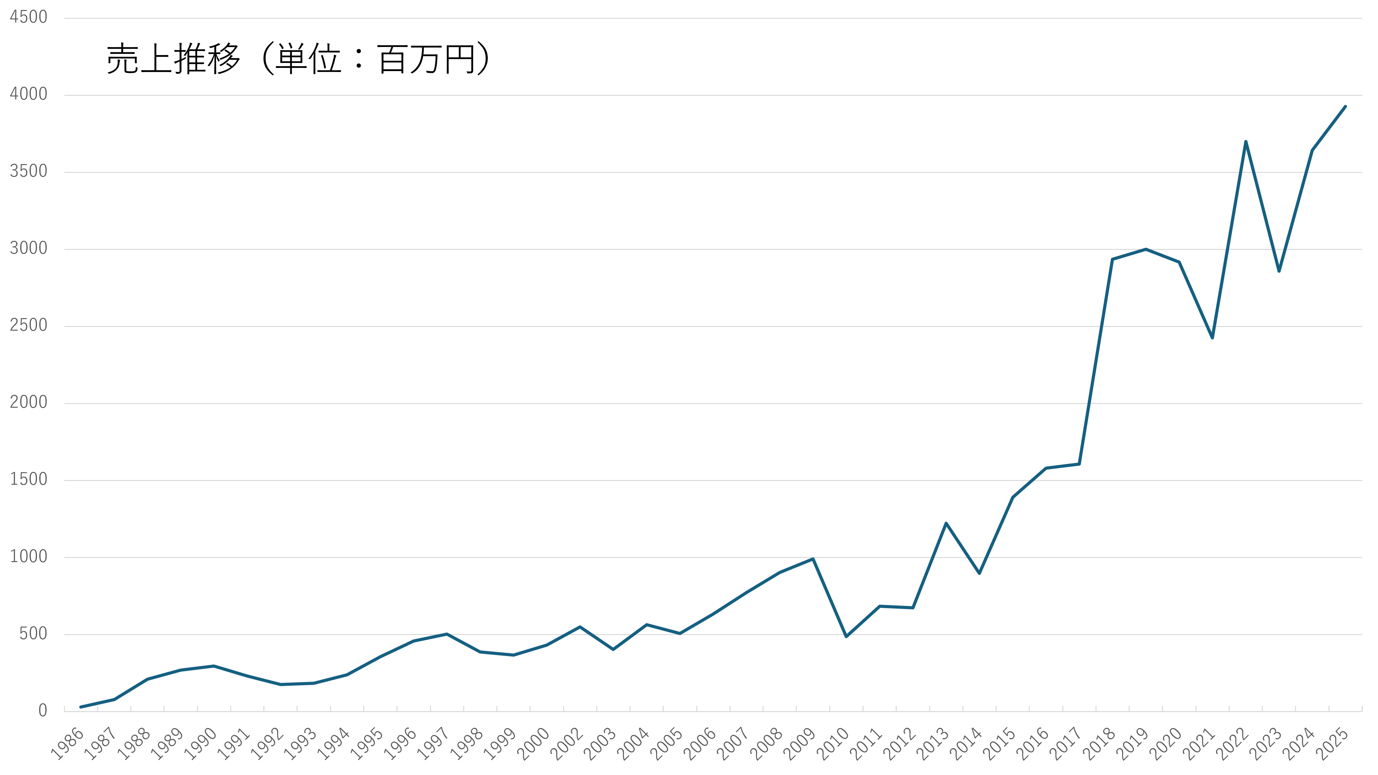 エーアイテックの業績推移