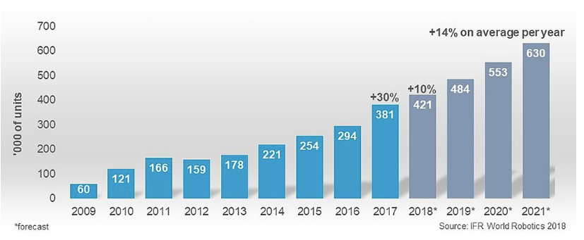 Global industrial robot sales doubled over the past five years - 国際ロボット連盟 IFR